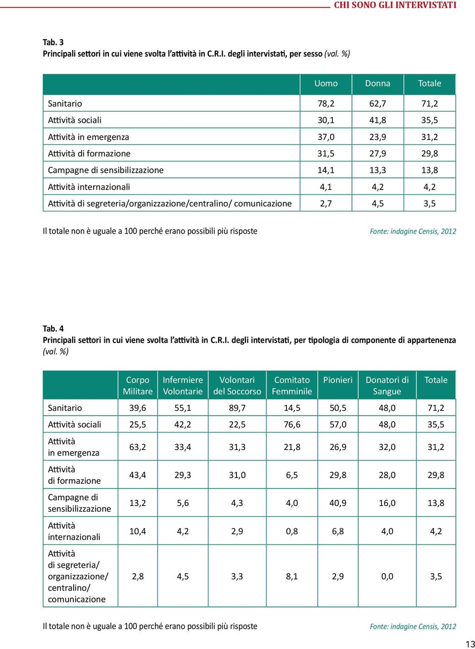 Attività internazionali 4,1 4,2 4,2 Attività di segreteria/organizzazione/centralino/ comunicazione 2,7 4,5 3,5 Il totale non è uguale a 100 perché erano possibili più risposte Fonte: indagine