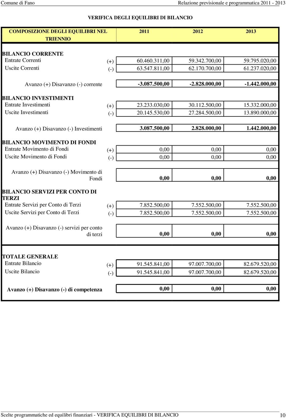 000,00 Uscite Investimenti (-) 20.145.530,00 27.284.500,00 13.890.000,00 Avanzo (+) Disavanzo (-) Investimenti 3.087.500,00 2.828.000,00 1.442.