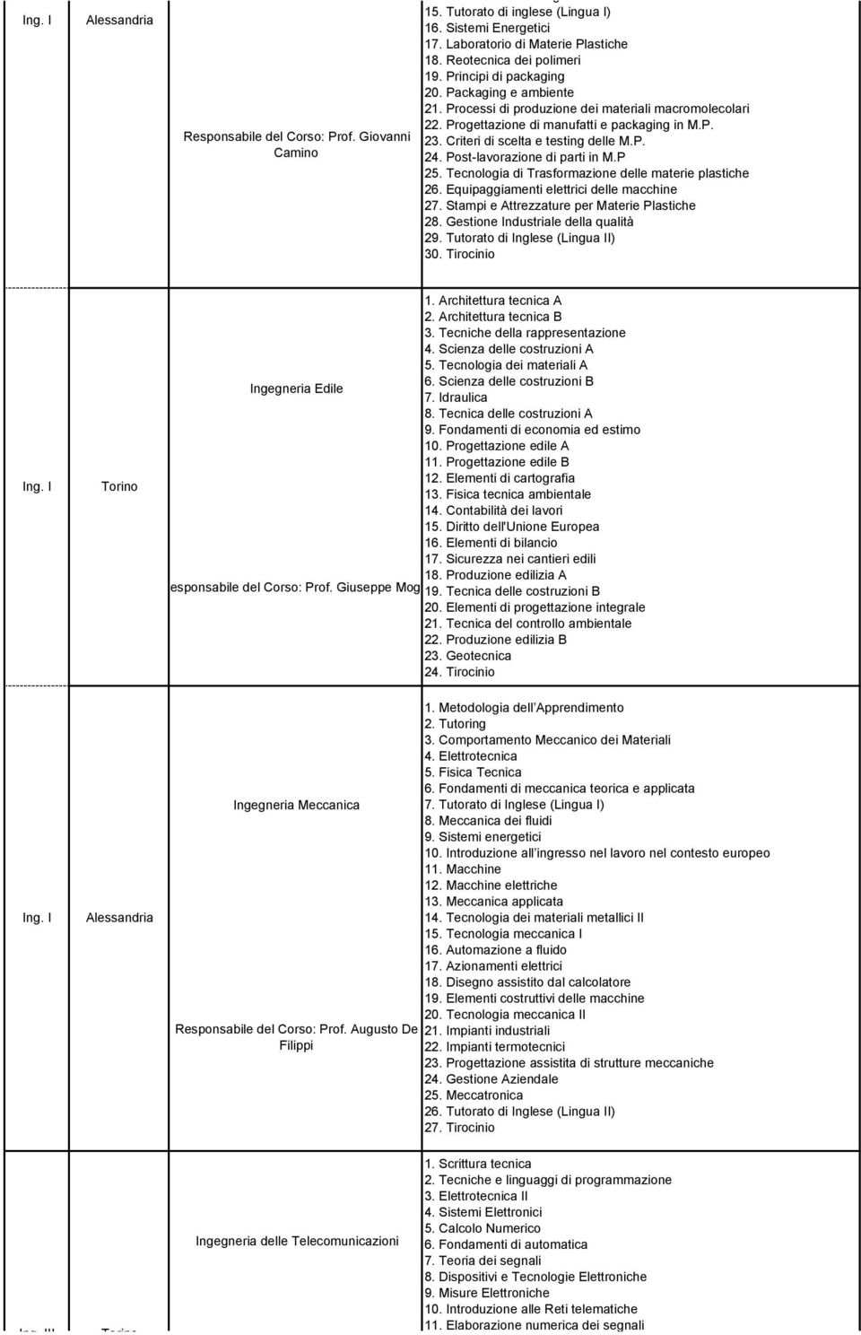 Post-lavorazione di parti in M.P 25. Tecnologia di Trasformazione delle materie plastiche 26. Equipaggiamenti elettrici delle macchine 27. Stampi e Attrezzature per Materie Plastiche 28.