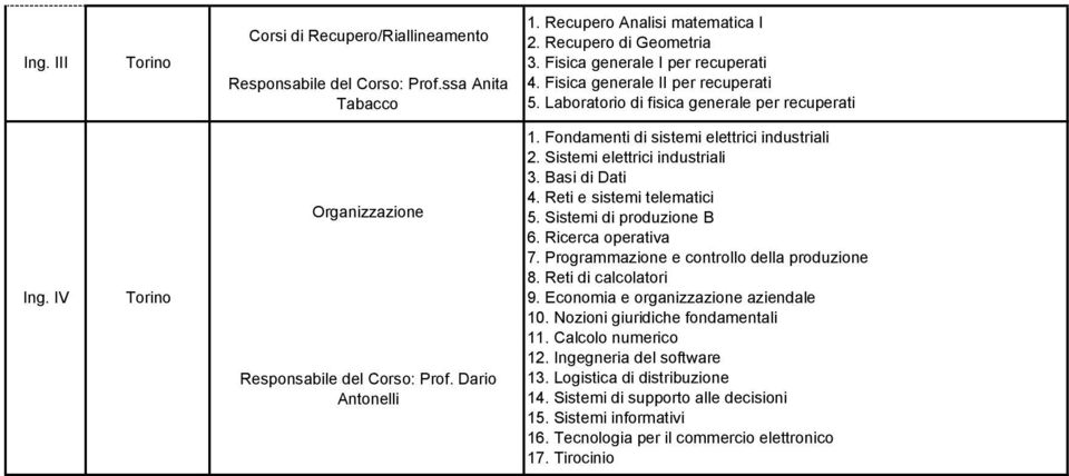 Sistemi elettrici industriali 3. Basi di Dati 4. Reti e sistemi telematici 5. Sistemi di produzione B 6. Ricerca operativa 7. Programmazione e controllo della produzione 8. Reti di calcolatori 9.