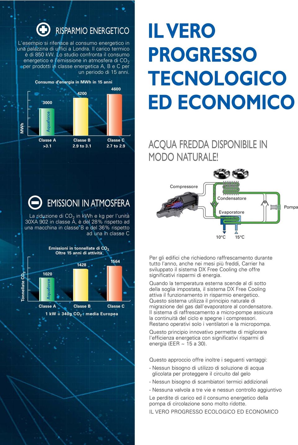 Consumo d'energia in MWh in 15 anni 3000 RISPARMIO ENERGETICO 4200 4600 IL VERO PROGRESSO TECNOLOGICO ED ECONOMICO MWh Aquaforce Classe A >3.1 Classe B 2.9 to 3.1 Classe C 2.7 to 2.