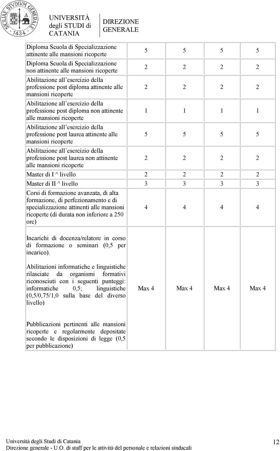 della professione post laurea attinente alle 5 5 5 5 mansioni ricoperte Abilitazione all esercizio della professione post laurea non attinente 2 2 2 2 alle mansioni ricoperte Master di I ^ livello 2