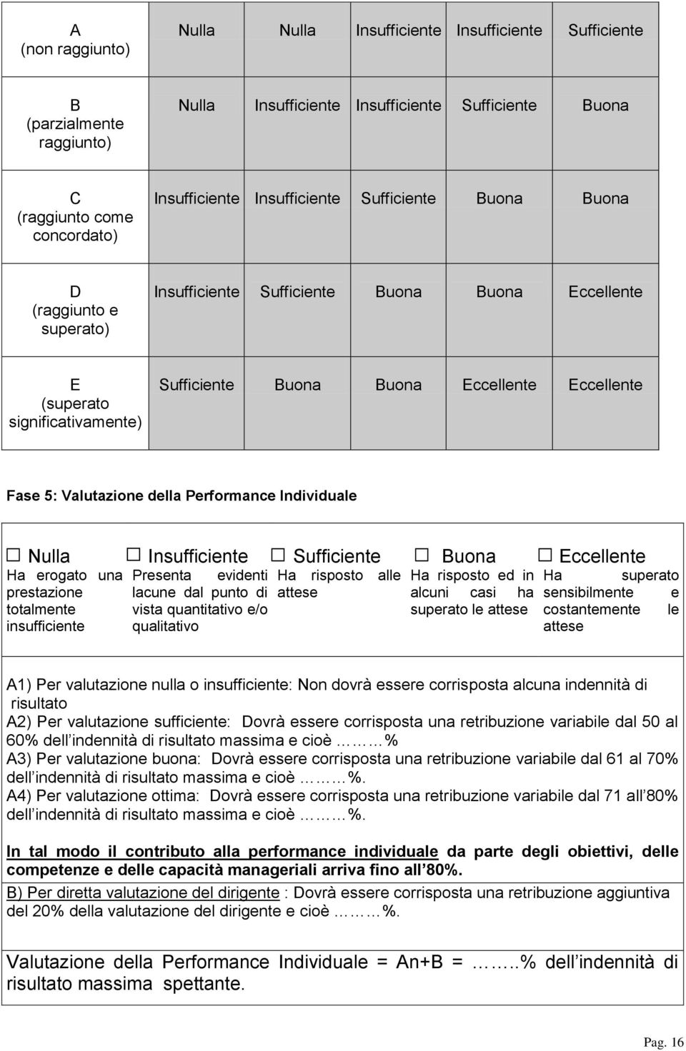 Valutazione della Performance Individuale Nulla Ha erogato una prestazione totalmente insufficiente Insufficiente Presenta evidenti lacune dal punto di vista quantitativo e/o qualitativo Sufficiente