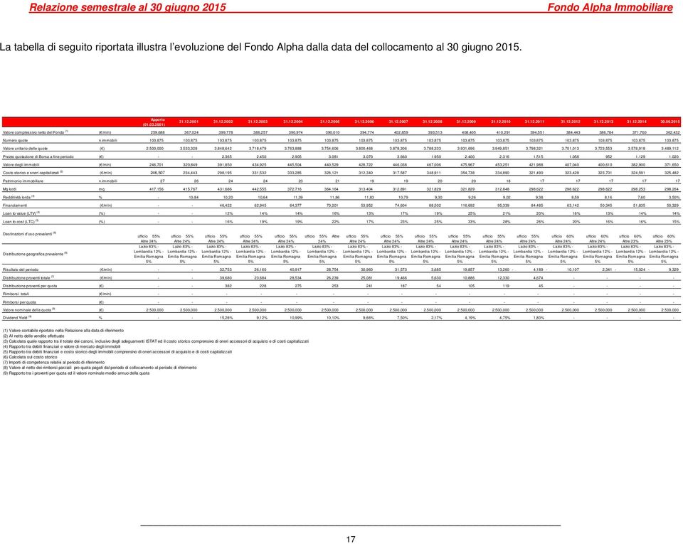 2015 Valore complessivo netto del Fondo (1) ( /mln) 259,688 367,024 399,778 386,257 390,974 390,010 394,774 402,859 393,513 408,405 410,291 394,551 384,443 386,784 371,760 362,432 Numero quote n.