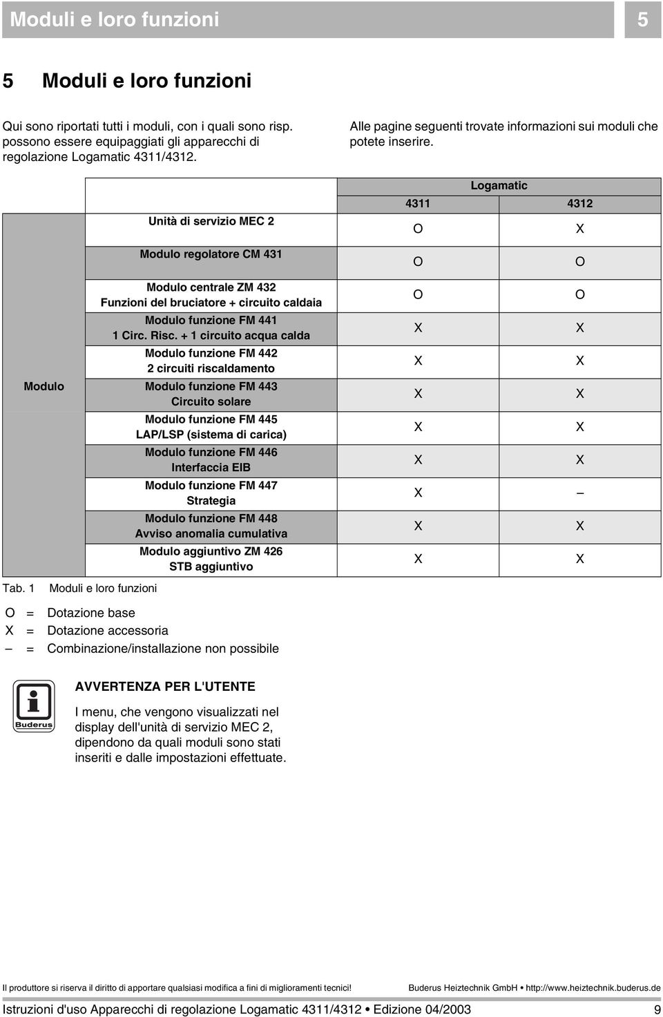 1 Modulo centrale ZM 432 Funzioni del bruciatore + circuito caldaia Modulo funzione FM 441 1 Circ. Risc.