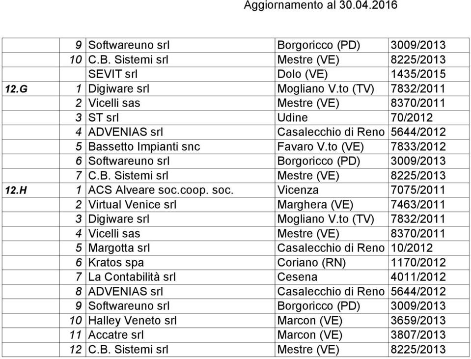 to (VE) 7833/2012 6 Softwareuno srl Borgoricco (PD) 3009/2013 7 C.B. Sistemi srl Mestre (VE) 8225/2013 12.H 1 ACS Alveare soc.