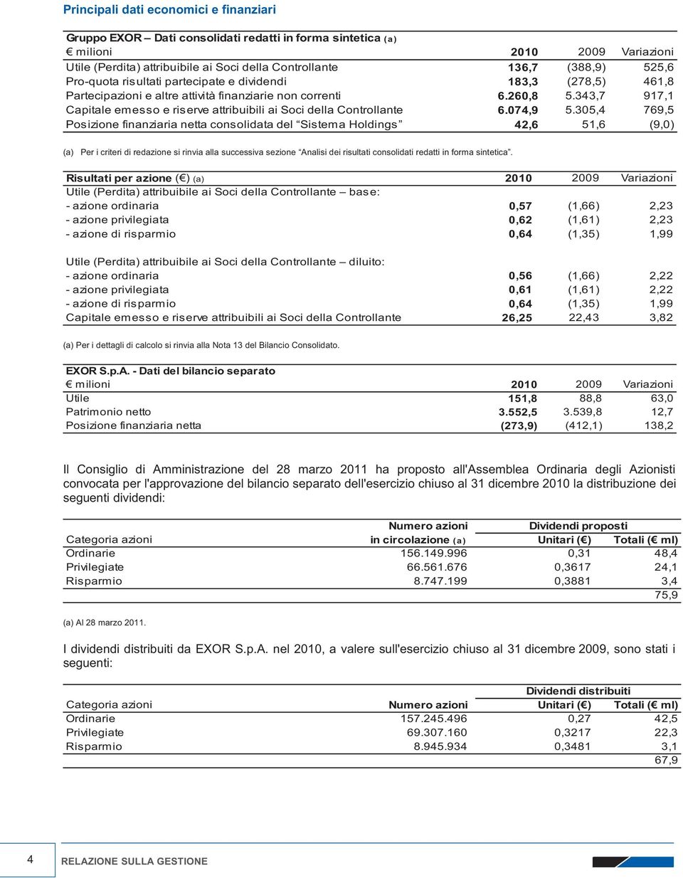 343,7 917,1 Capitale emesso e riserve attribuibili ai Soci della Controllante 6.074,9 5.