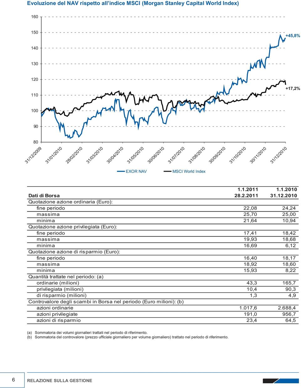 2010 EXOR NAV MSCI World Index 1.1.2011 1.1.2010 Dati di Borsa 28.2.2011 31.12.