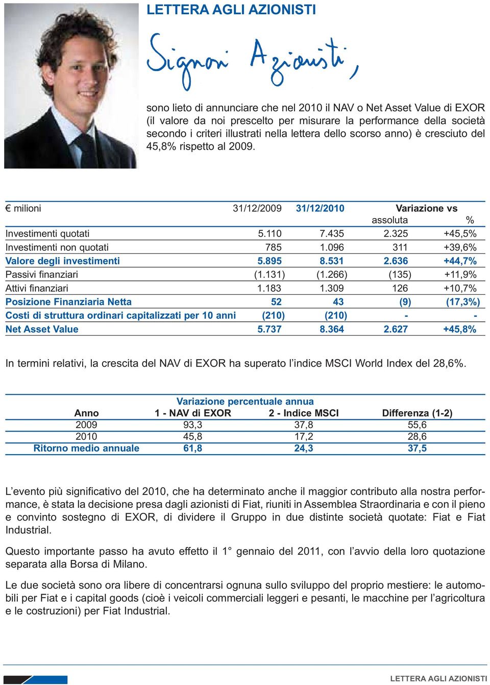 096 311 +39,6% Valore degli investimenti 5.895 8.531 2.636 +44,7% Passivi finanziari (1.131) (1.266) (135) +11,9% Attivi finanziari 1.183 1.