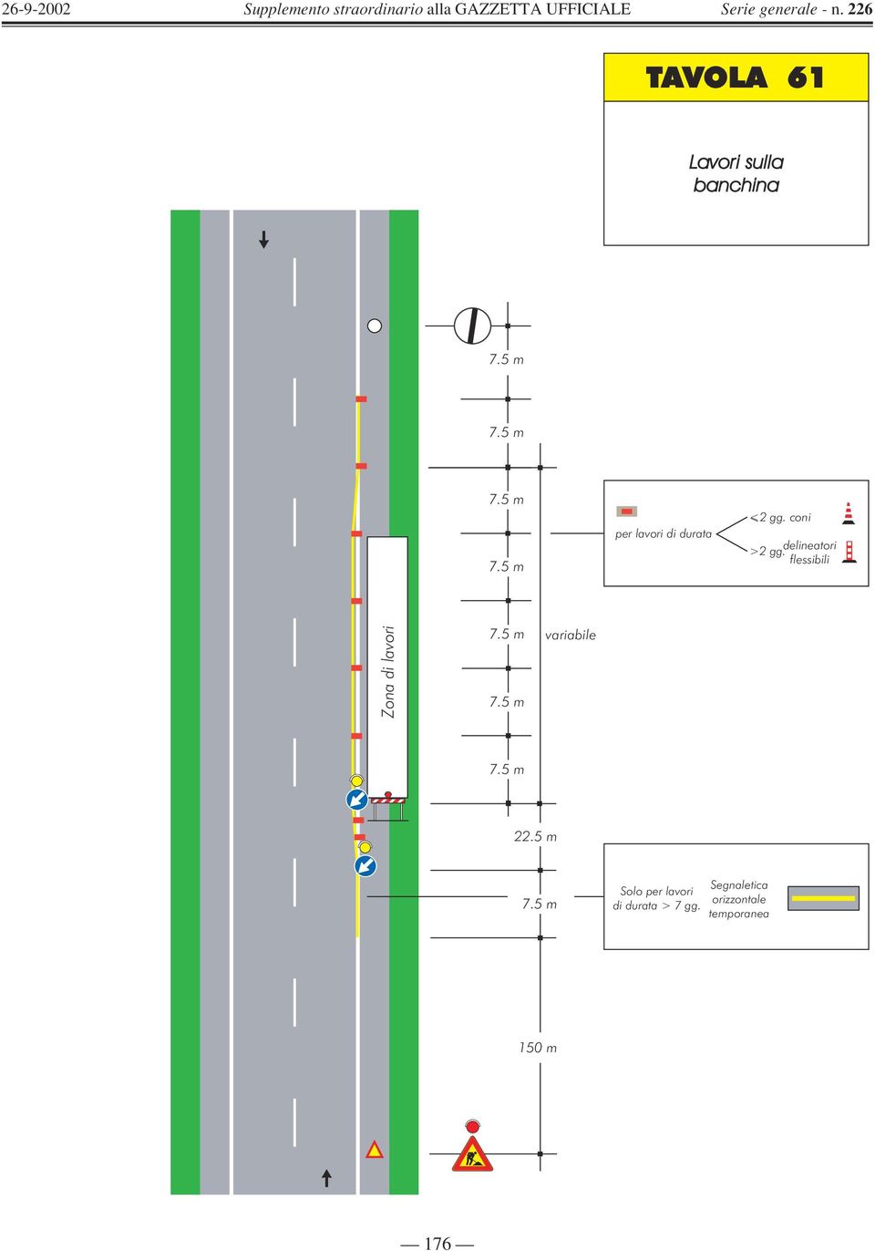 coni >2 gg ḍelineatori flessibili Zona di lavori 7.5 m 7.