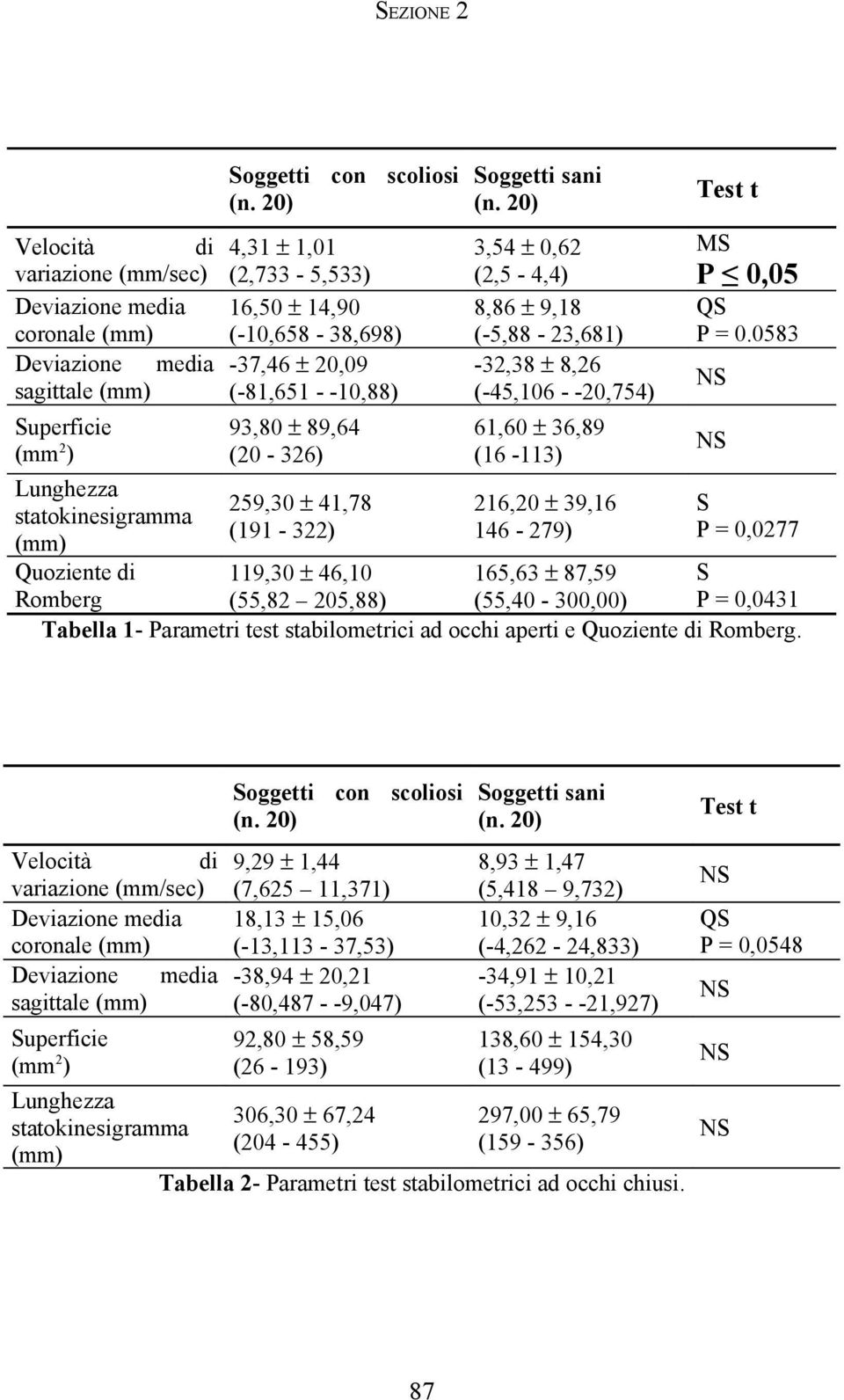 0583 Lunghezza 259,30 ± 41,78 216,20 ± 39,16 S statokinesigramma (191-322) 146-279) P = 0,0277 (mm) Quoziente di 119,30 ± 46,10 165,63 ± 87,59 S Romberg (55,82 205,88) (55,40-300,00) P = 0,0431