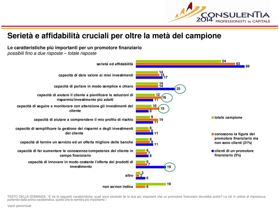 più adatti 12 11 16 capacità di seguire e monitorare con attenzione gli investimenti del cliente 10 8 15 capacità di aiutare a comprendere il mio profilo di rischio 9 14 11 totale campione capacità