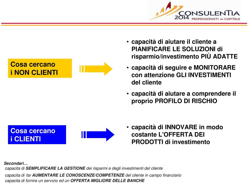 di INNOVARE in modo costante L'OFFERTA DEI PRODOTTI di investimento Secondari capacita di SEMPLIFICARE LA GESTIONE dei risparmi e degli investimenti