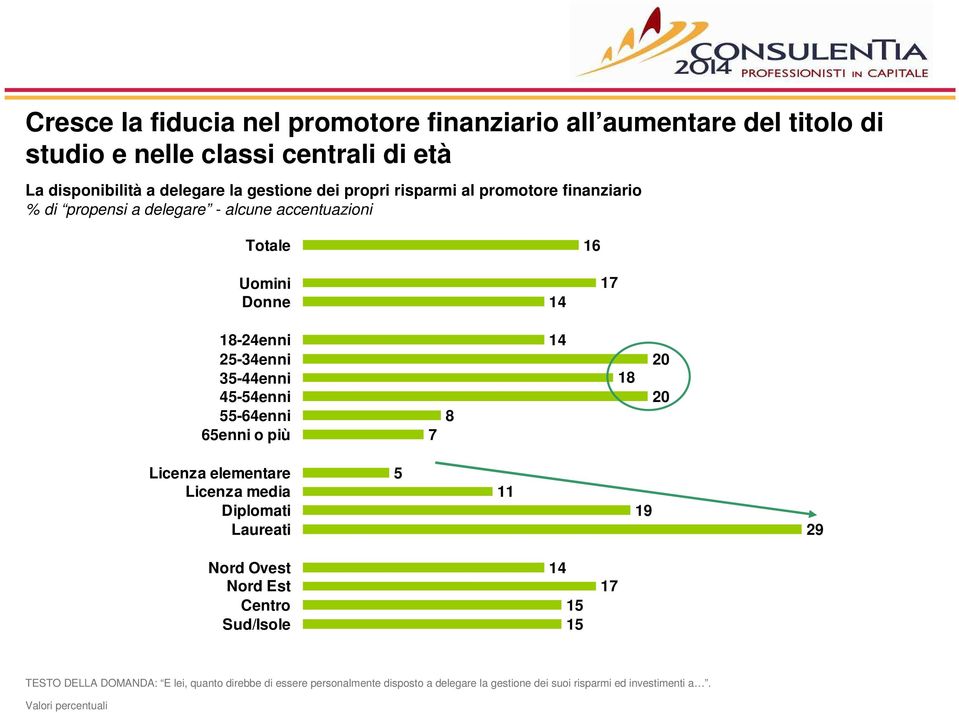 45-54enni 55-64enni 65enni o più 7 8 14 18 20 20 Licenza elementare Licenza media Diplomati Laureati 5 11 19 29 Nord Ovest Nord Est Centro Sud/Isole 14 15