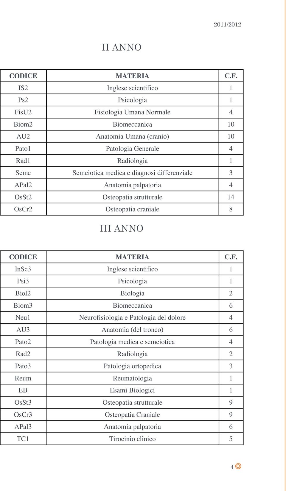 medica e diagnosi differenziale 3 APal2 Anatomia palpatoria 4 OsSt2 Osteopatia strutturale 14 OsCr2 Osteopatia craniale 8 I InSc3 Inglese scientifico 1 Psi3 Psicologia 1 Biol2 Biologia 2