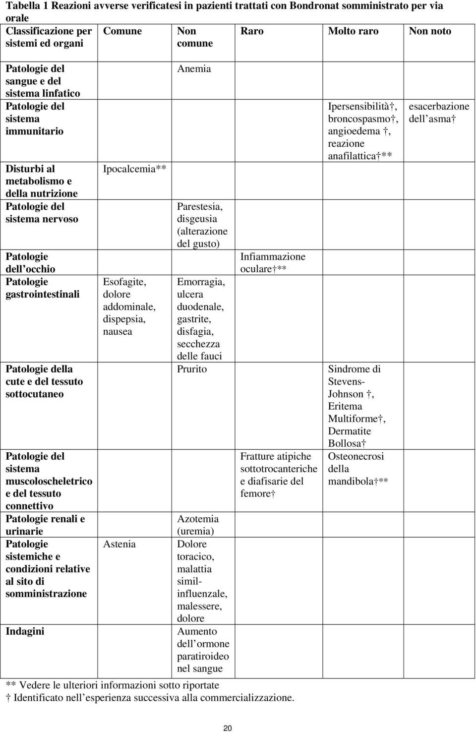 della cute e del tessuto sottocutaneo Patologie del sistema muscoloscheletrico e del tessuto connettivo Patologie renali e urinarie Patologie sistemiche e condizioni relative al sito di