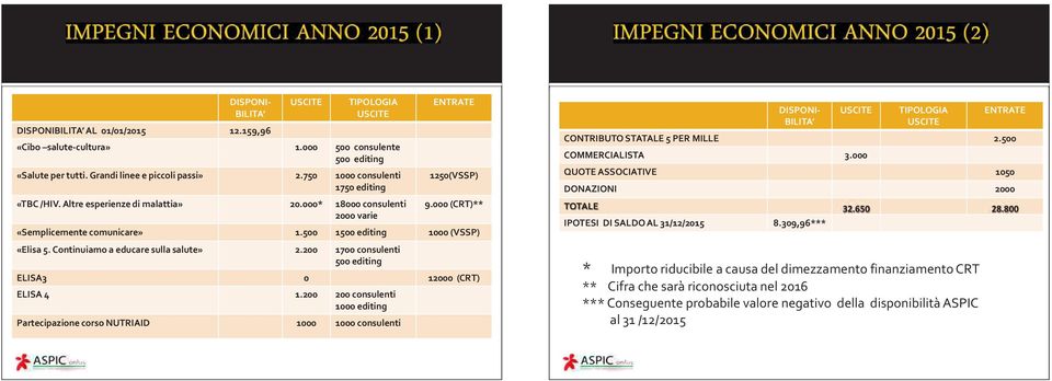 500 1500 editing 1000 (VSSP) «Elisa 5. Continuiamo a educare sulla salute» 2.200 1700 consulenti 500 editing ELISA3 0 12000 (CRT) ELISA 4 1.
