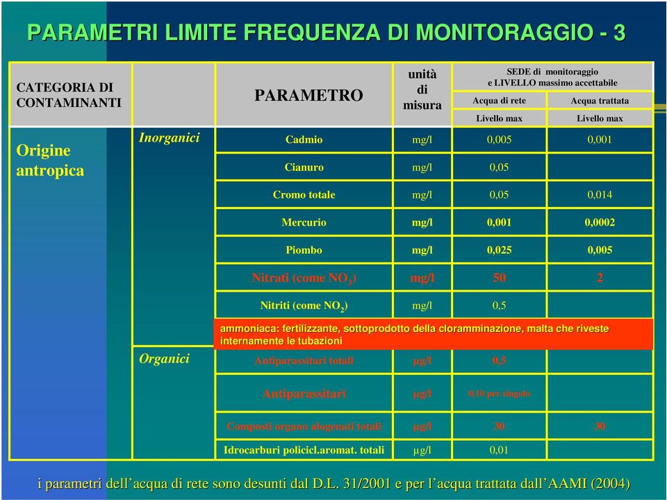 Organici ammoniaca: Ammonio fertilizzante, sottoprodotto della cloramminazione, 0,5, malta che riveste 0,2 internamente le tubazioni Antiparassitari totali µg/l 0,5 Antiparassitari µg/l 0,10