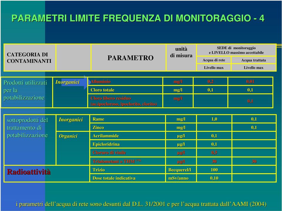 ipocloroso,, ipoclorito, clorito) 0,2 0,1 0,01 0,1 0,1 sottoprodotti del trattamento di potabilizzazione Inorganici Organici Rame Zinco Acrilammide µg/l 1,0 0,1 0,1 0,1 Epicloridrina