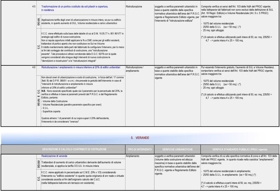 5 PRGC) valore maggiore tra: Applicazione tariffa degli oneri di urbanizzazione in misura intera, se pur su edificio esistente, in quanto aumento di SUL, Volume resdienziale e carico urbanisitico Il
