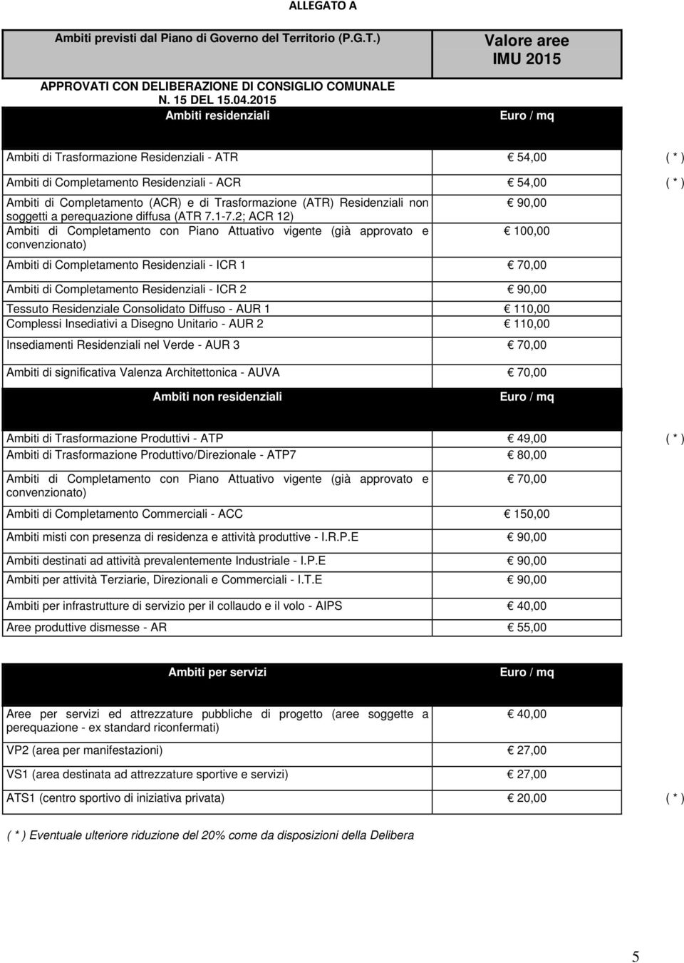 Trasformazione (ATR) Residenziali non soggetti a perequazione diffusa (ATR 7.1-7.