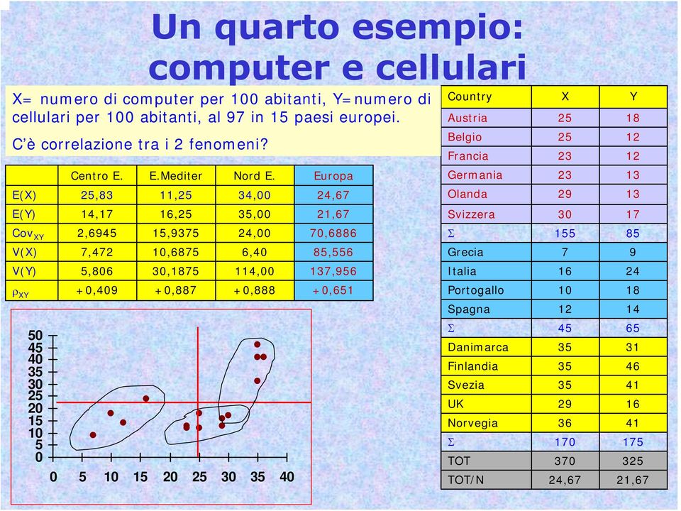 Europa E(X) 25,83 11,25 34, 24,67 E(Y) 14,17 16,25 35, 21,67 Cov XY 2,6945 15,9375 24, 7,6886 V(X) 7,472 1,6875 6,4 85,556 V(Y) 5,86 3,1875 114, 137,956 ρ XY +,49 +,887 +,888