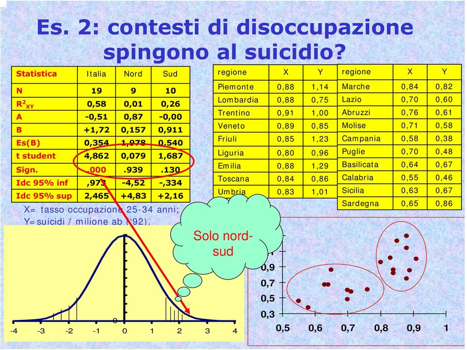 regione X Y Piemonte Lombardia Trentino,88 1,14,88,91,75 1, Veneto,89,85 Friuli,85 1,23 Liguria,8,96 Emilia,88 1,29 Toscana,84,86 Umbria,83 1,1 Solo nordsud 1,3