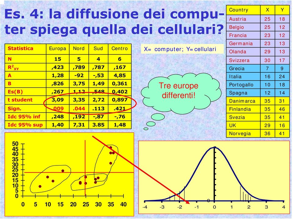 113 -,87 3.85,167 4,85,361,42,897.421 -,76 1,48 X= computer; Y=cellulari Tre europe differenti!