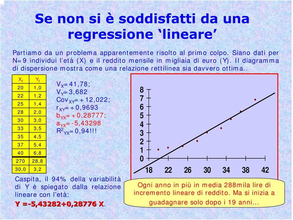 . X i 2 22 25 28 3 33 35 37 4 Y i 1, 1,2 1,4 2, 3, 3,5 4,5 5,4 6,8 27 28,8 3, 3,2 V X =41,78; V Y =3,682 Cov XY =+12,22; r XY =+,9693 b YX =+,28777; a YX =-5,43298 R 2 YX =,94!