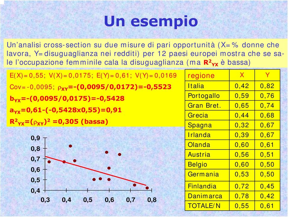 =-(,95/,172)=-,5523 b YX =-(,95/,175)=-,5428 a YX =,61-(-,5428x,55)=,91 R 2 YX =(ρ XY )2 =,35 (bassa),9,8,7,6,5,4,3,4,5,6,7,8 regione X Y Italia,42,82