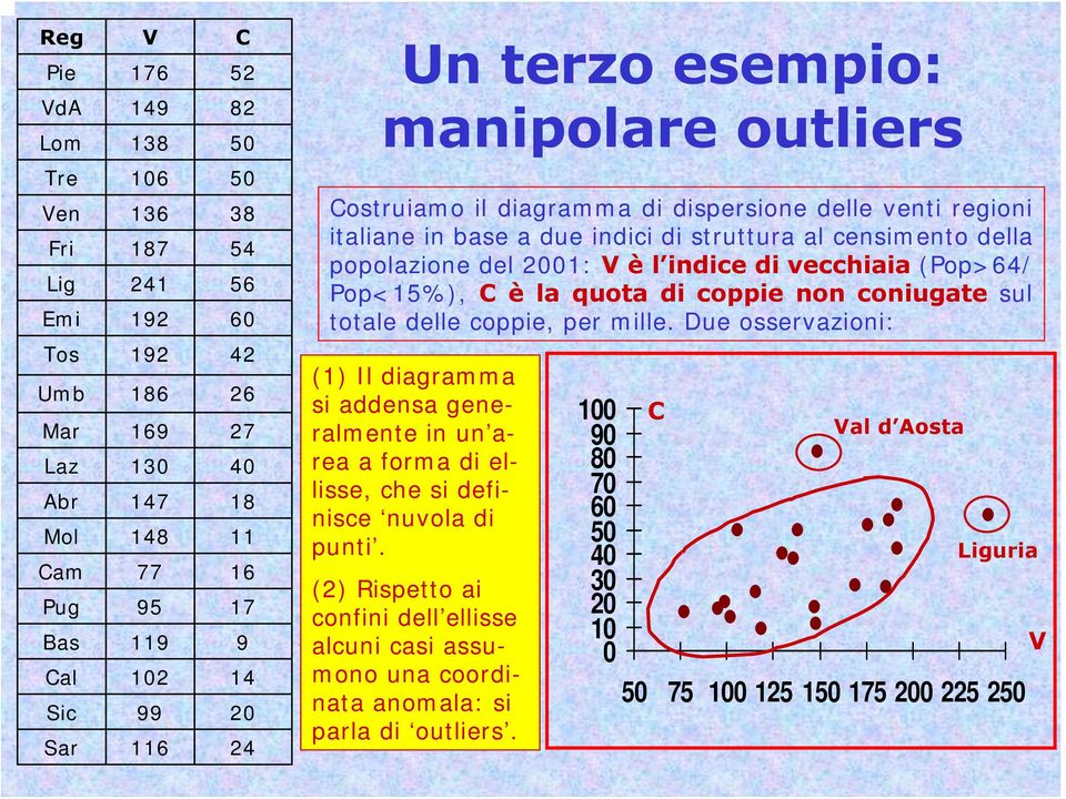 l indice di vecchiaia (Pop>64/ Pop<15%), C è la quota di coppie non coniugate sul totale delle coppie, per mille.