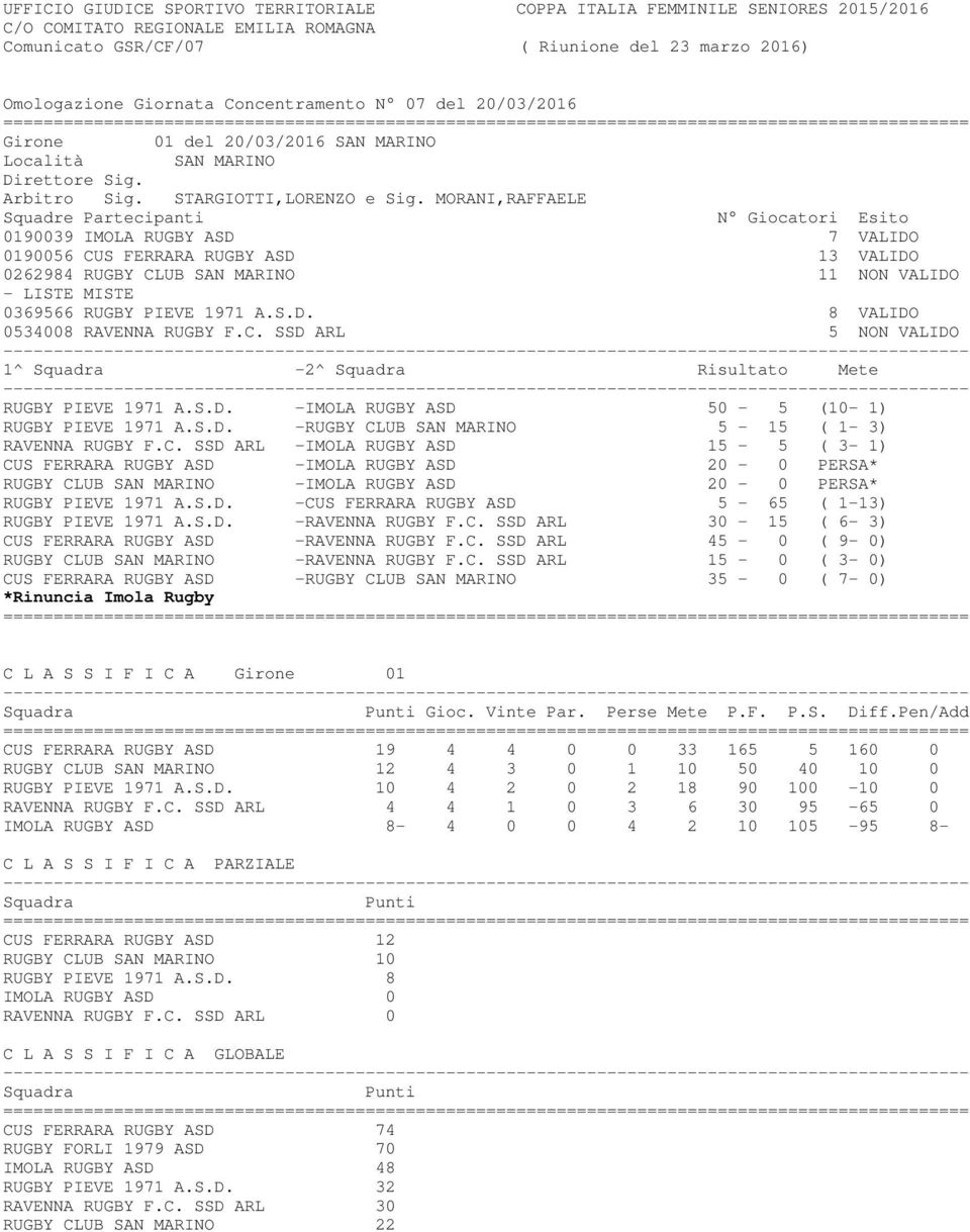 C. SSD ARL 5 NON VALIDO 1^ -2^ Risultato Mete RUGBY PIEVE 1971 A.S.D. -IMOLA RUGBY ASD 50-5 (10-1) RUGBY PIEVE 1971 A.S.D. -RUGBY CLUB SAN MARINO 5-15 ( 1-3) RAVENNA RUGBY F.C. SSD ARL -IMOLA RUGBY ASD 15-5 ( 3-1) CUS FERRARA RUGBY ASD -IMOLA RUGBY ASD 20-0 PERSA* RUGBY CLUB SAN MARINO -IMOLA RUGBY ASD 20-0 PERSA* RUGBY PIEVE 1971 A.