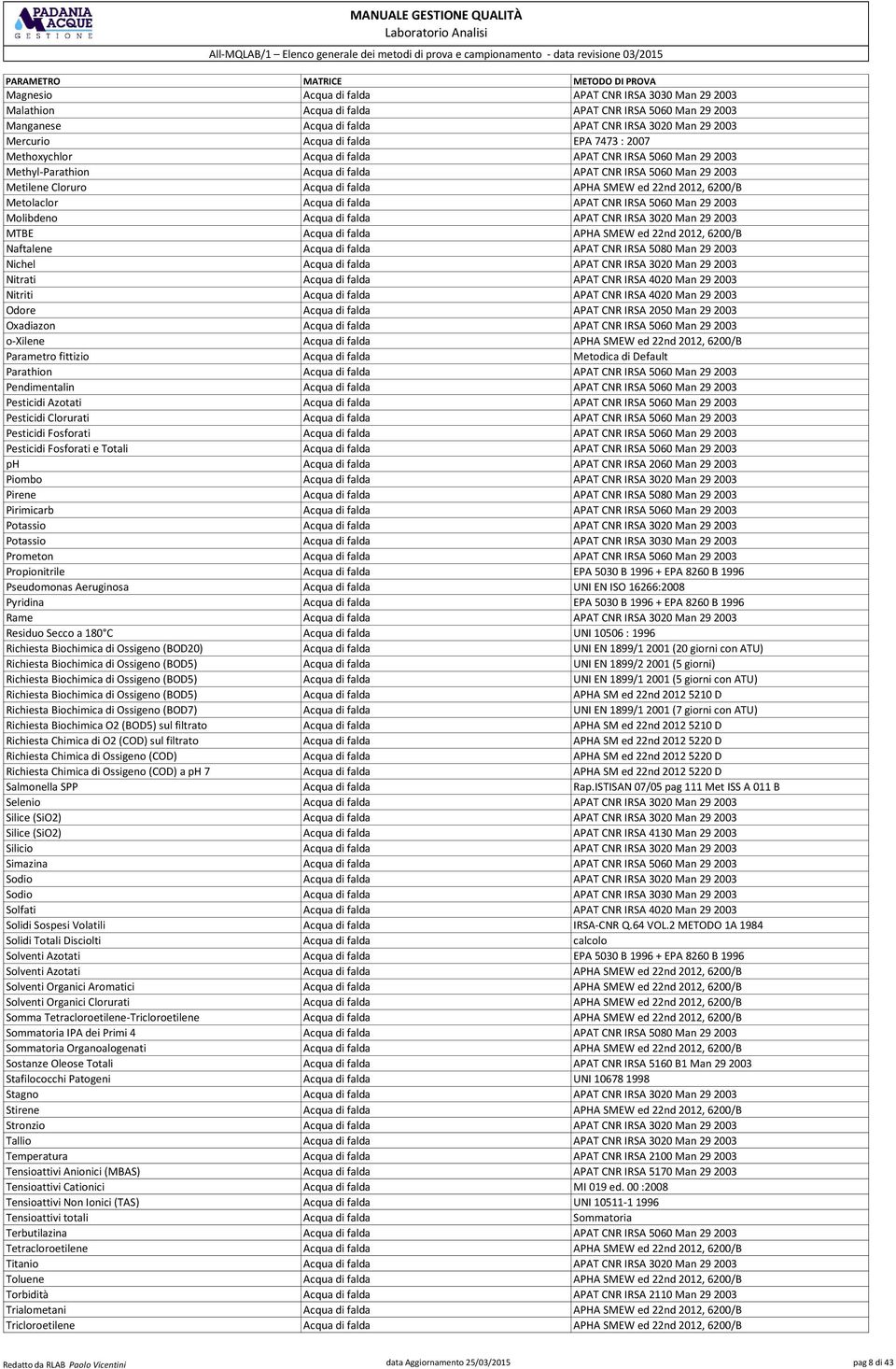 Metolaclor Acqua di falda APAT CNR IRSA 5060 Man 29 2003 Molibdeno Acqua di falda APAT CNR IRSA 3020 Man 29 2003 MTBE Acqua di falda APHA SMEW ed 22nd 2012, 6200/B Naftalene Acqua di falda APAT CNR