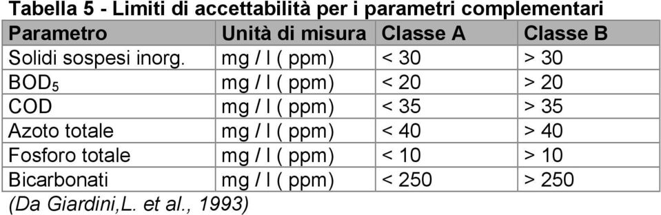 mg / l ( ppm) < 30 > 30 BOD 5 mg / l ( ppm) < 20 > 20 COD mg / l ( ppm) < 35 > 35 Azoto