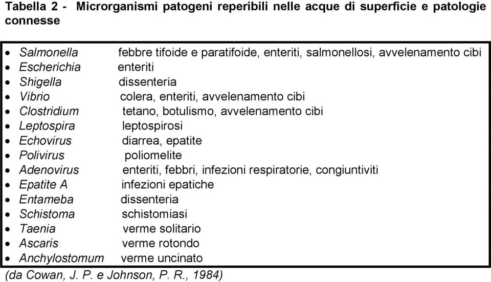 Leptospira leptospirosi Echovirus diarrea, epatite Polivirus poliomelite Adenovirus enteriti, febbri, infezioni respiratorie, congiuntiviti Epatite A infezioni