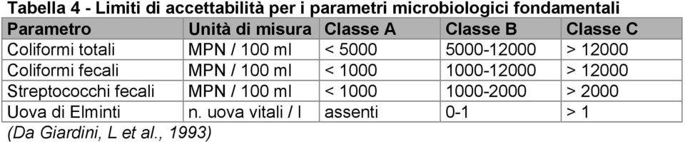 Coliformi fecali MPN / 100 ml < 1000 1000-12000 > 12000 Streptococchi fecali MPN / 100 ml <