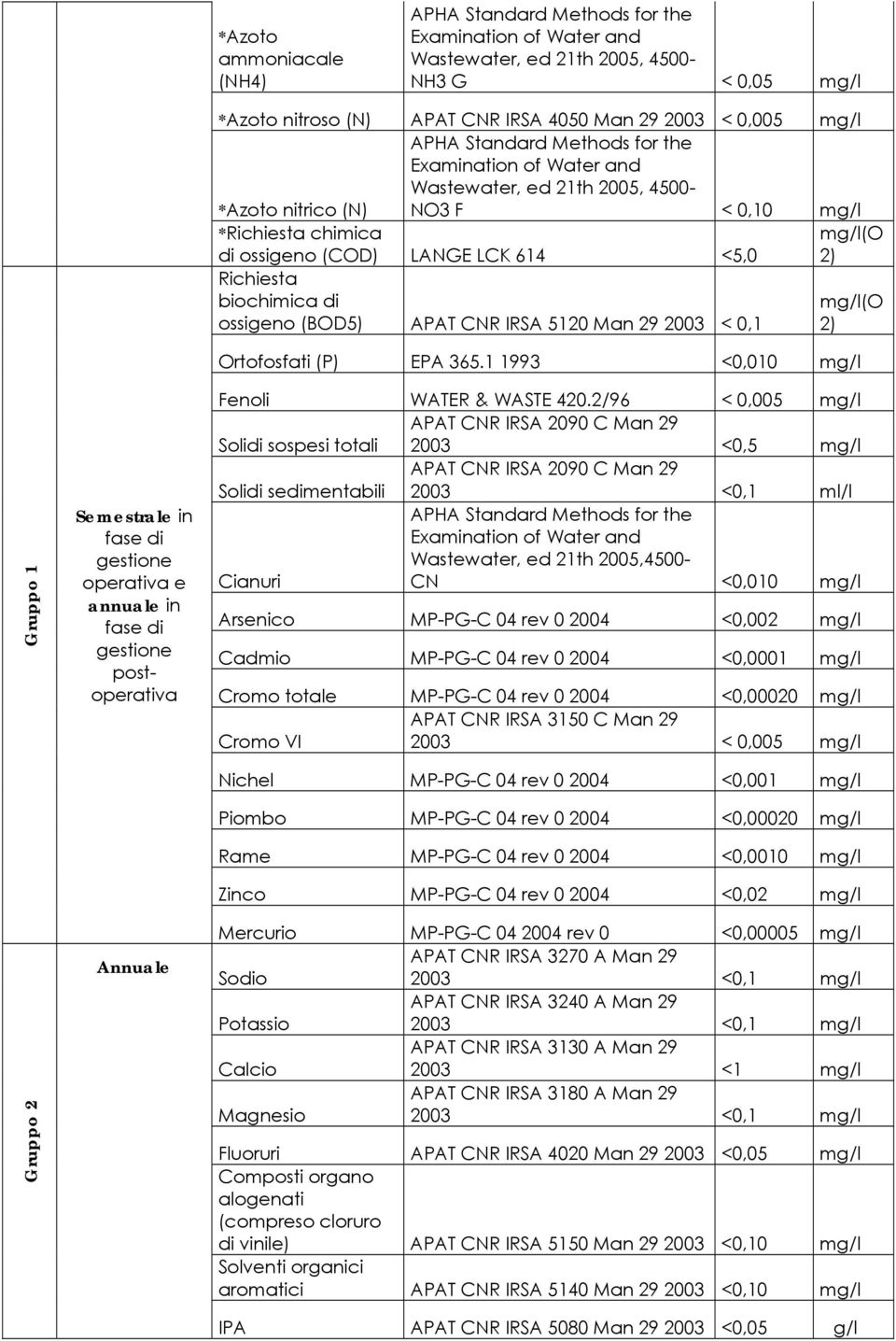 nitrico (N) NO3 F < 0,10 mg/l *Richiesta chimica di ossigeno (COD) LANGE LCK 614 <5,0 mg/l(o 2) Richiesta biochimica di mg/l(o ossigeno (BOD5) APAT CNR IRSA 5120 Man 29 2003 < 0,1 2) Ortofosfati (P)