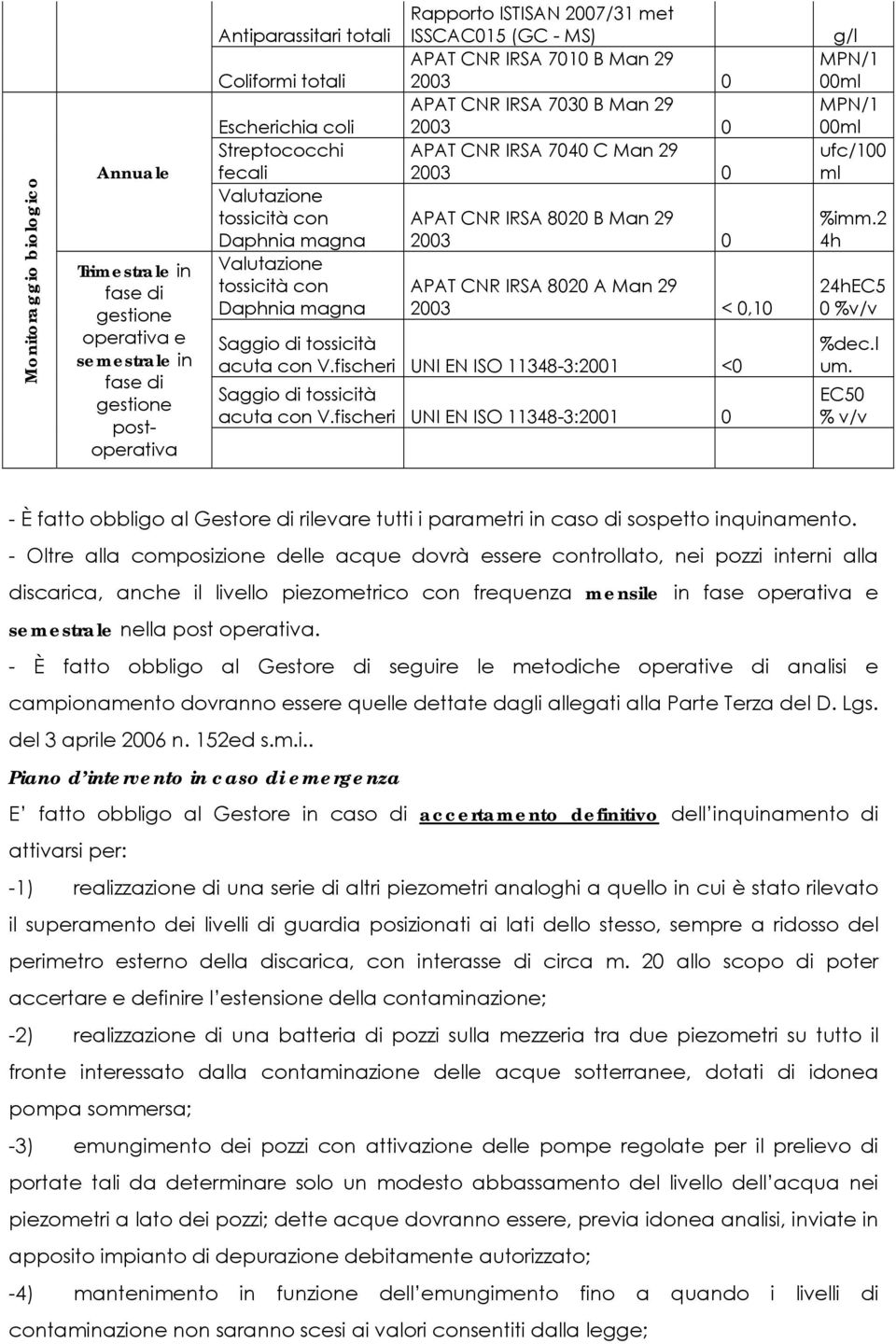 APAT CNR IRSA 7040 C Man 29 2003 0 APAT CNR IRSA 8020 B Man 29 2003 0 APAT CNR IRSA 8020 A Man 29 2003 < 0,10 Saggio di tossicità acuta con V.