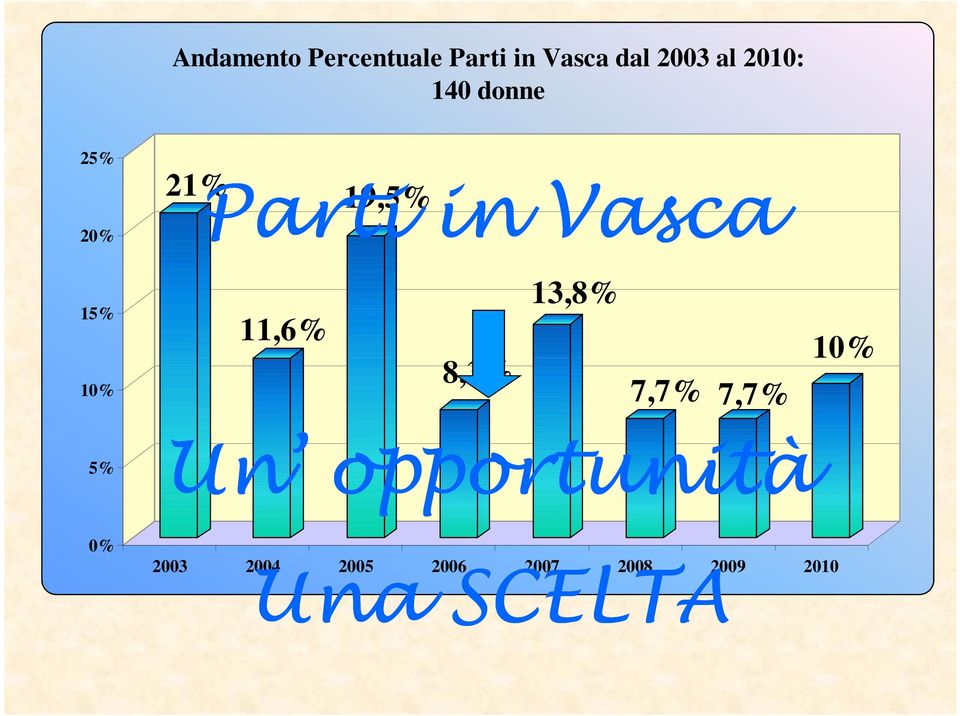 Vasca 15% 10% 11,6% 8,3% 13,8% 7,7% 7,7% 10% 5% Un