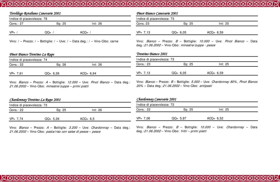 : 21.06.2002 Vino-Cibo: minestre/zuppe primi piatti Pinot Bianco Canevarie 2001 Indice di piacevolezza: 73 Cons.:23 Eq: 25 Int: 25 VP= 7,13 QQ= 6,05 ACQ= 6,59 Vino: Bianco Prezzo: B Bottiglie: 10.