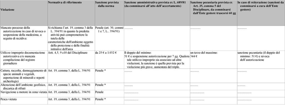 di revoca o sospensione della medesima, a seguito di recidiva: Utilizzo improprio documentazione autorizzativa e/o mancata compilazione del registro giornaliero Cattura, raccolta, danneggiamento di