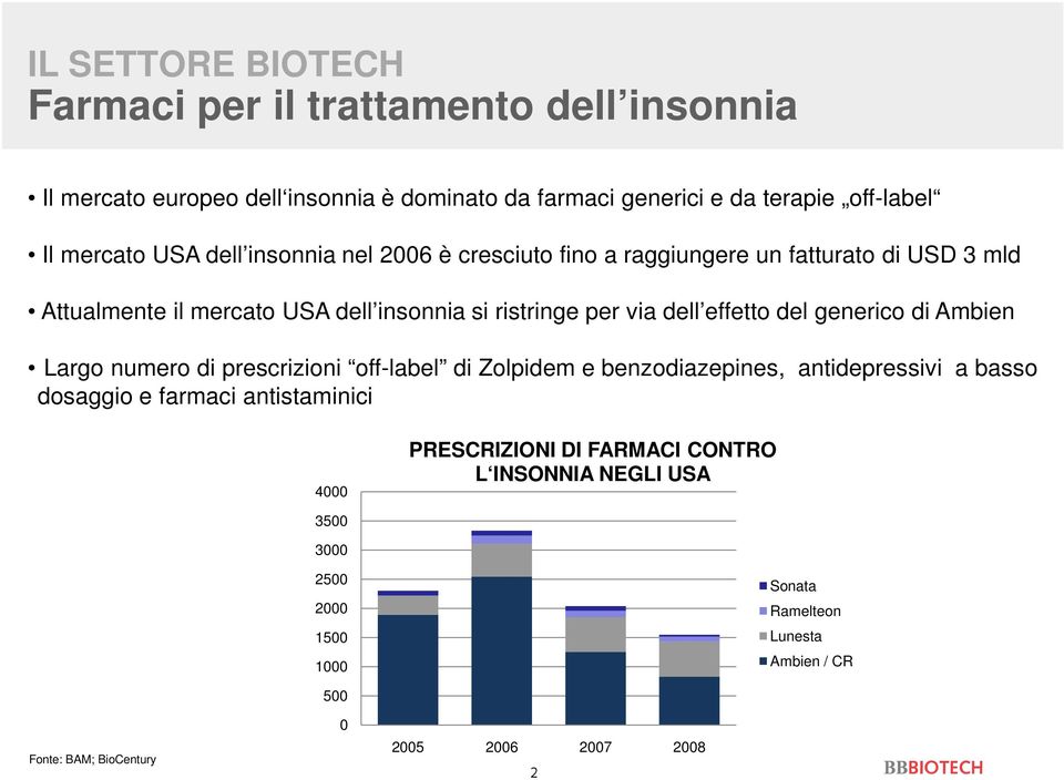 del generico di Ambien Largo numero di prescrizioni off-label di Zolpidem e benzodiazepines, antidepressivi a basso dosaggio e farmaci antistaminici 4000