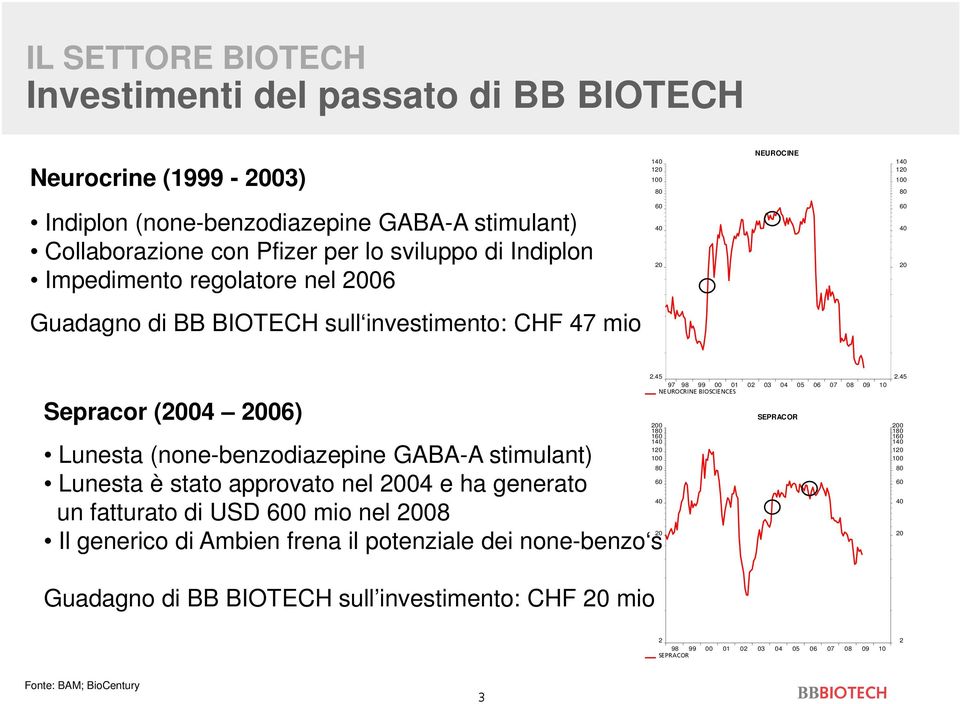 stimulant) 80 60 Lunesta è stato approvato nel 2004 e ha generato 40 un fatturato di USD 600 mio nel 2008 20 Il generico di Ambien frena il potenziale dei none-benzo s 2.45 2.