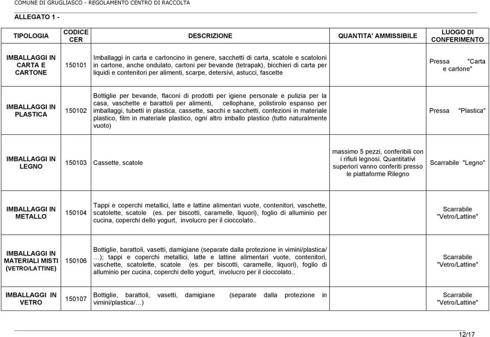 IMBALLAGGI IN PLASTICA 150102 Bottiglie per bevande, flaconi di prodotti per igiene personale e pulizia per la casa, vaschette e barattoli per alimenti, cellophane, polistirolo espanso per