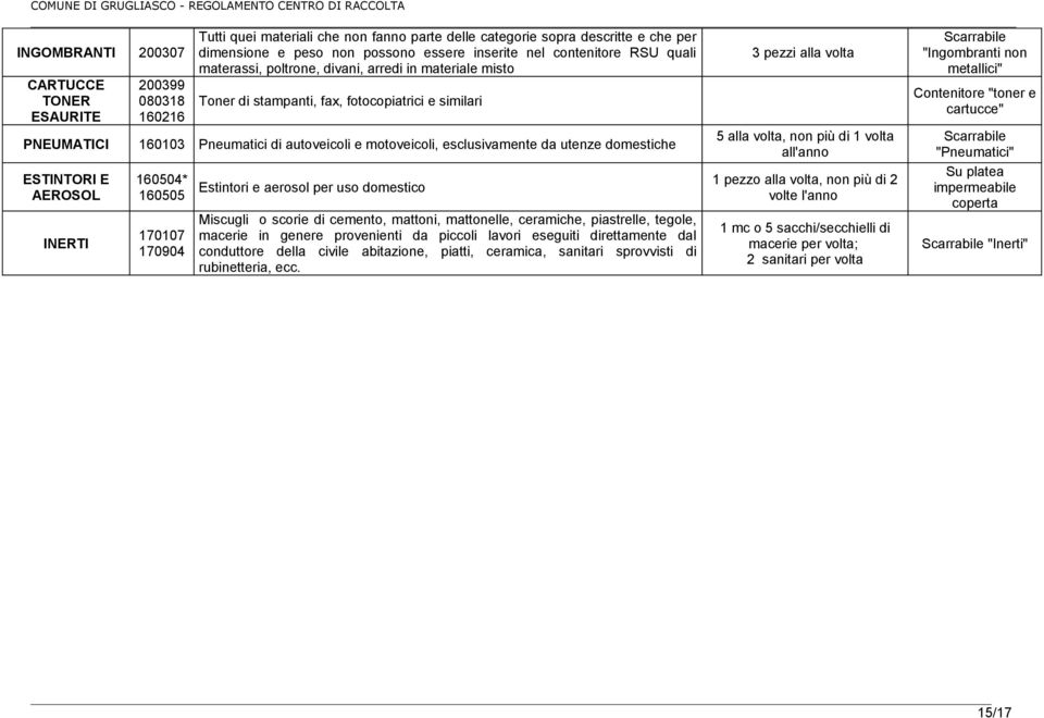 esclusivamente da utenze domestiche ESTINTORI E AEROSOL INERTI 3 pezzi alla volta 5 alla volta, non più di 1 volta all'anno 160504* 160505 Estintori e aerosol per uso domestico 1 pezzo alla volta,