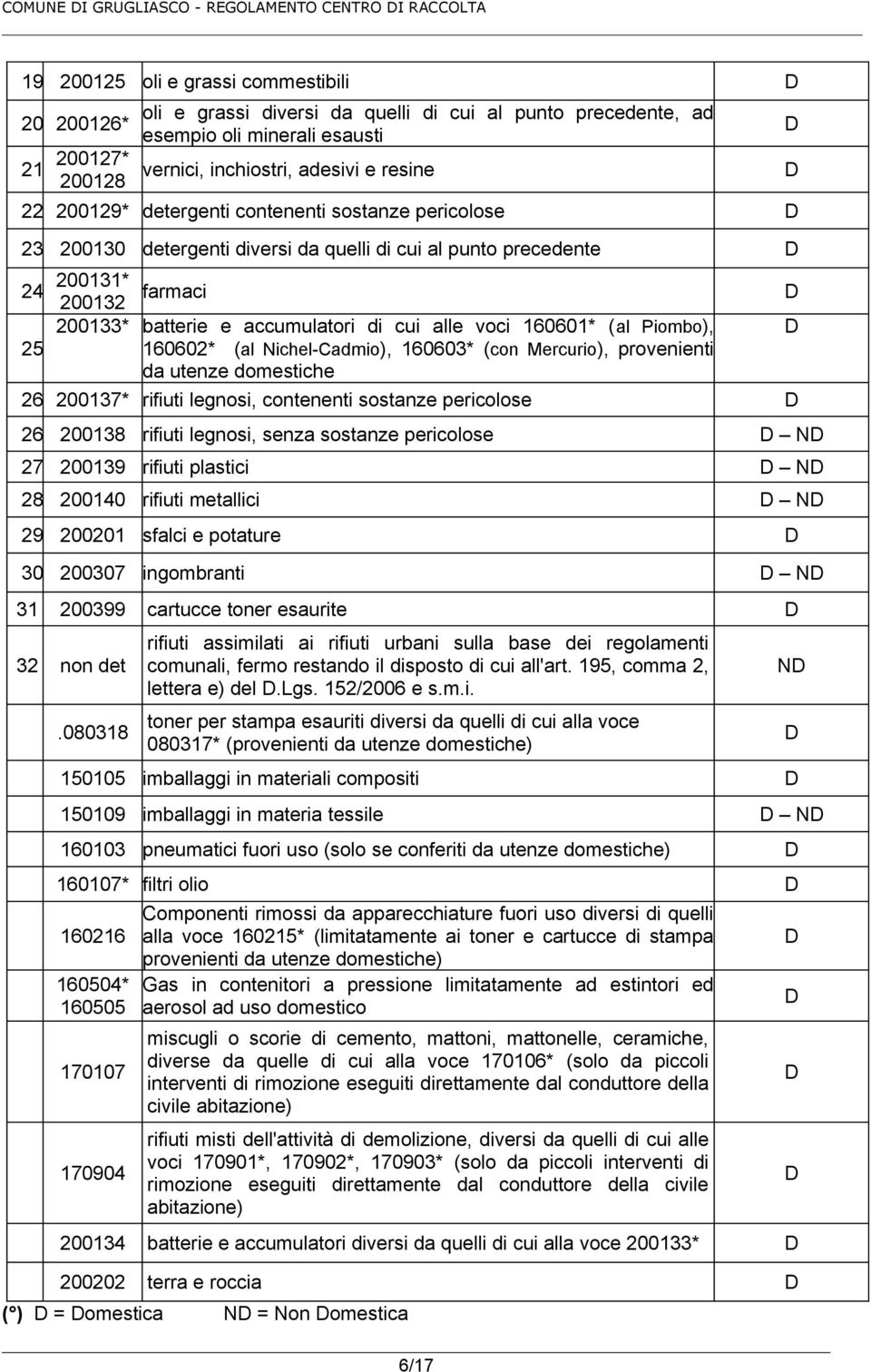 160601* (al Piombo), D 25 160602* (al Nichel-Cadmio), 160603* (con Mercurio), provenienti da utenze domestiche 26 200137* rifiuti legnosi, contenenti sostanze pericolose D 26 200138 rifiuti legnosi,