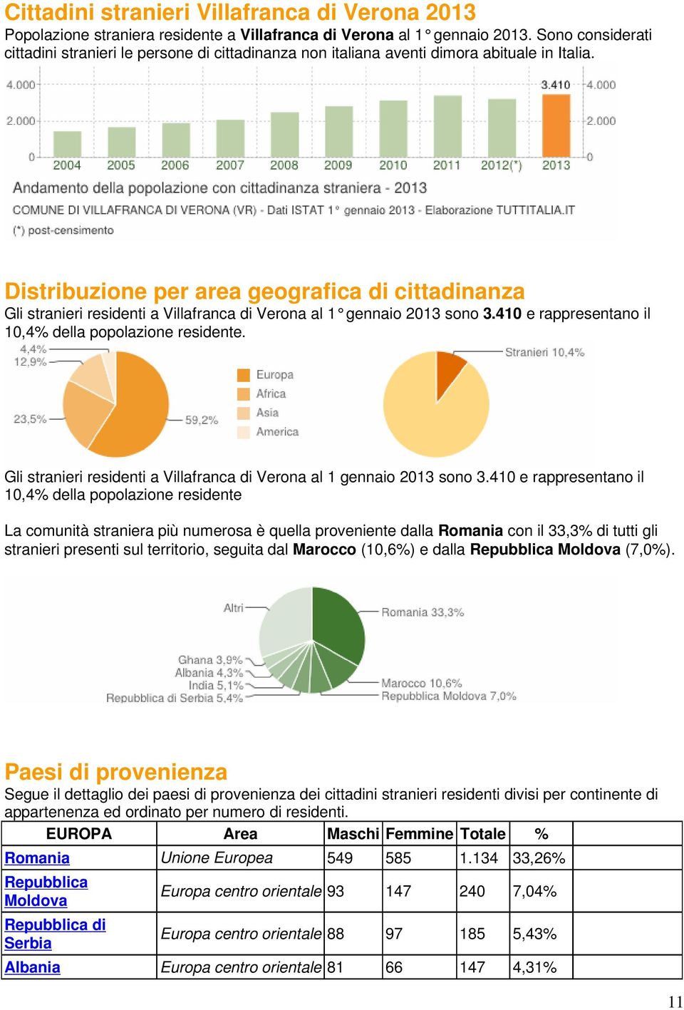 Distribuzione per area geografica di cittadinanza Gli stranieri residenti a Villafranca di Verona al 1 gennaio 2013 sono 3.410 e rappresentano il 10,4% della popolazione residente.
