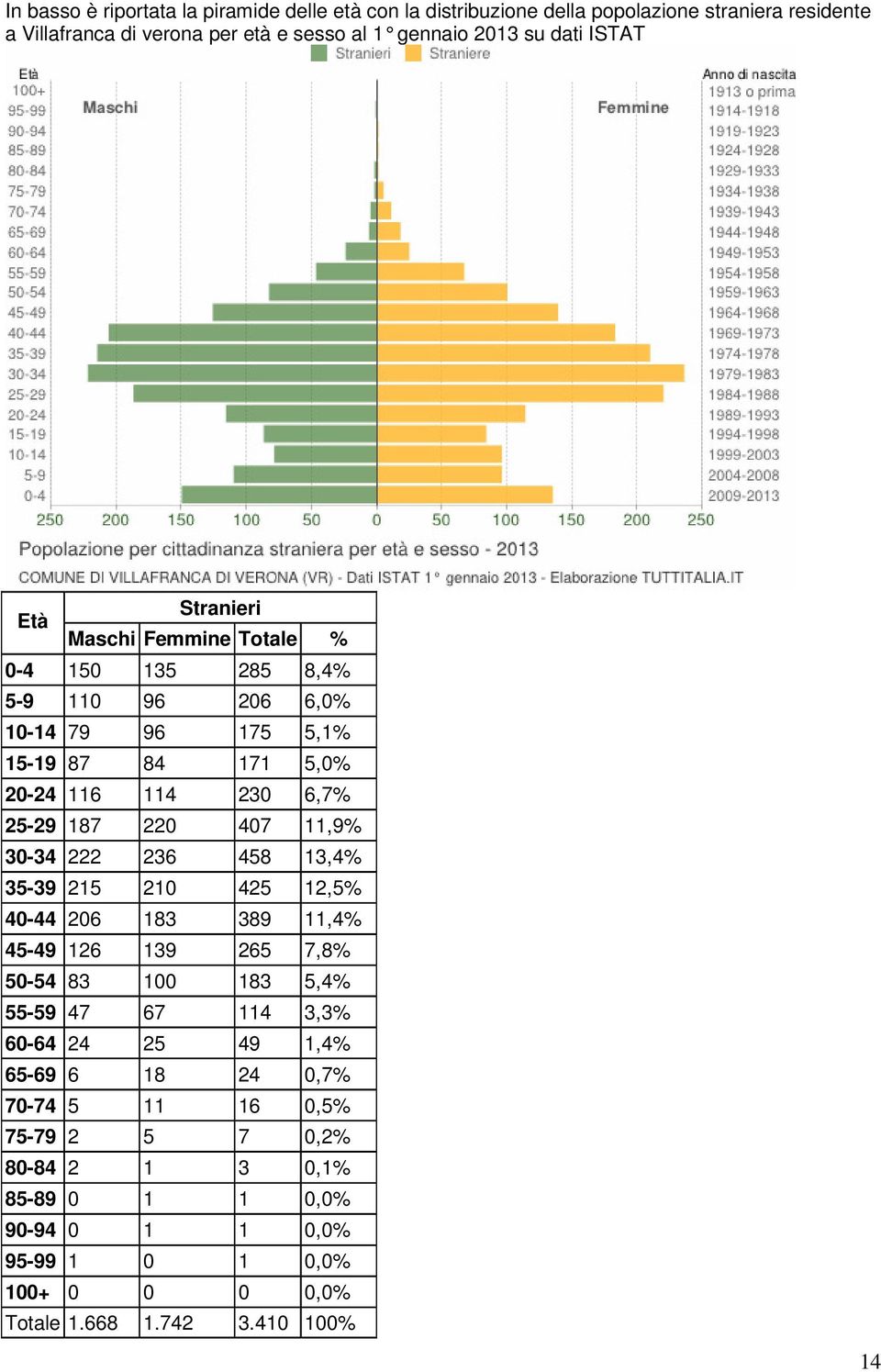 11,9% 30-34 222 236 458 13,4% 35-39 215 210 425 12,5% 40-44 206 183 389 11,4% 45-49 126 139 265 7,8% 50-54 83 100 183 5,4% 55-59 47 67 114 3,3% 60-64 24 25 49 1,4%