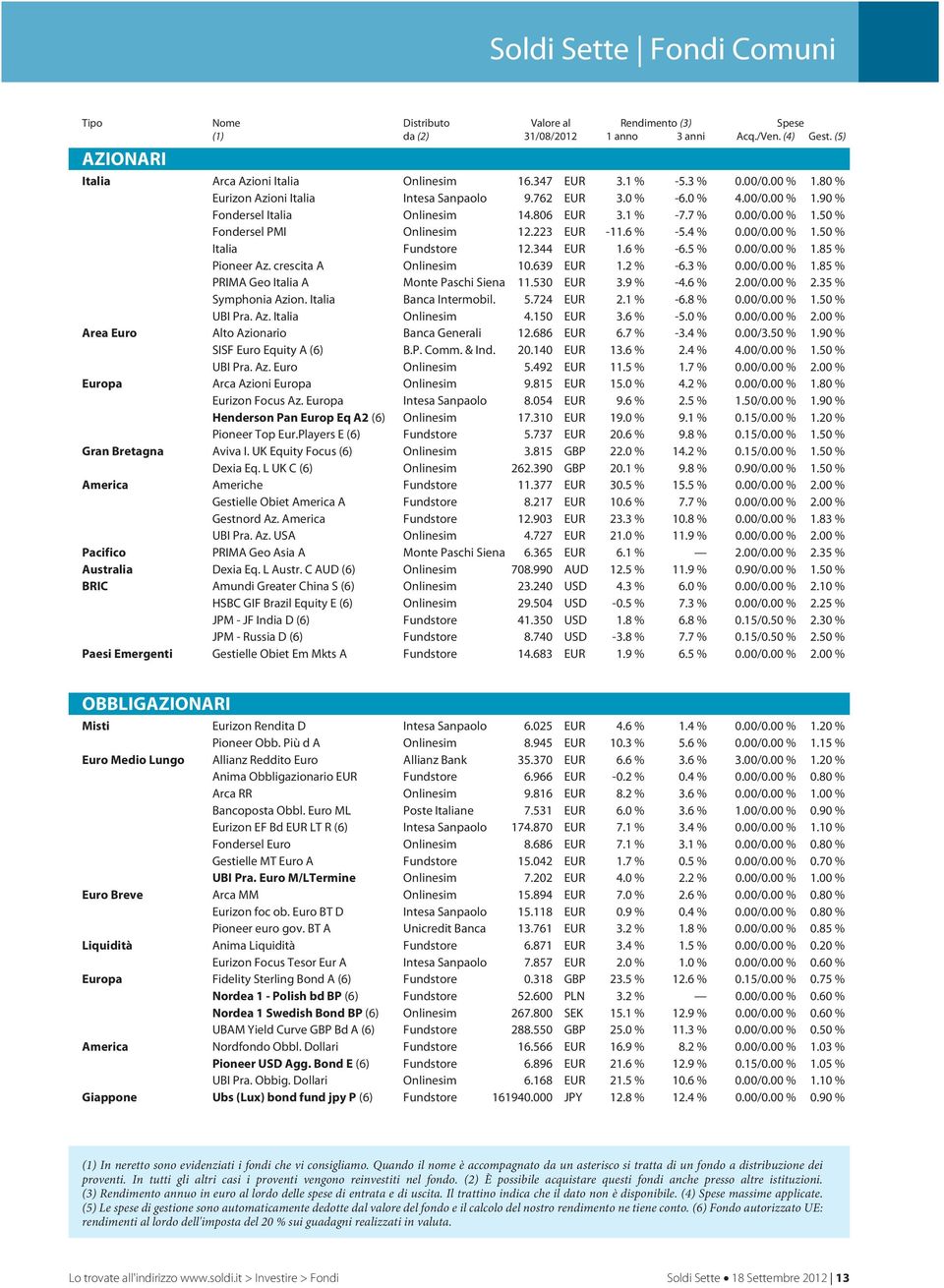 223 EUR -11.6 % -5.4 % 0.00/0.00 % 1.50 % Italia Fundstore 12.344 EUR 1.6 % -6.5 % 0.00/0.00 % 1.85 % Pioneer Az. crescita A Onlinesim 10.639 EUR 1.2 % -6.3 % 0.00/0.00 % 1.85 % PRIMA Geo Italia A Monte Paschi Siena 11.