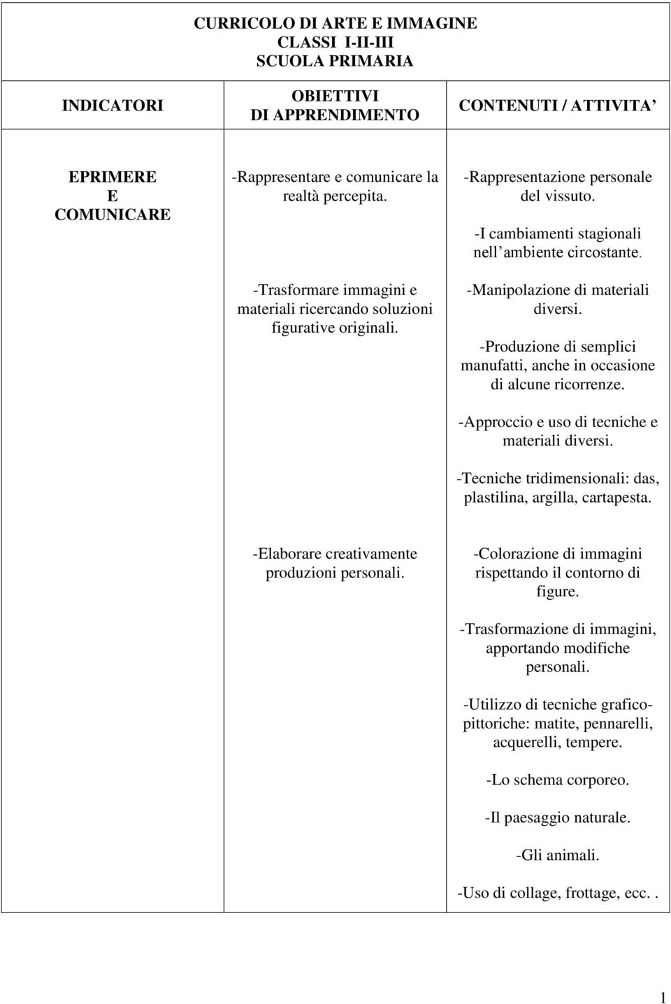 -Manipolazione di materiali diversi. -Produzione di semplici manufatti, anche in occasione di alcune ricorrenze. -Approccio e uso di tecniche e materiali diversi.